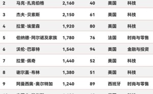 2025福布斯富豪榜揭晓：马斯克蝉联冠军，雷军财富暴增跻身前32强