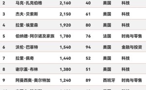 2025福布斯亿万富豪榜揭晓，马斯克问鼎全球首富！