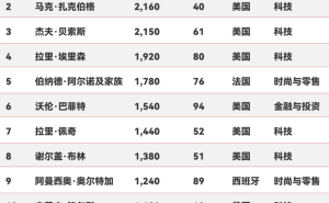 2025福布斯亿万富豪榜出炉！马斯克蝉联榜首，阿尔诺缘何跌出前四？