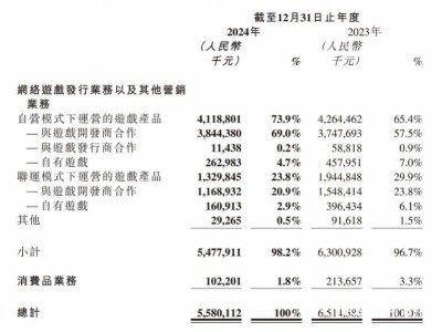 “贪玩”母公司中旭未来连续两年收入下滑，出海成新增长点？