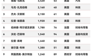 2025福布斯富豪榜出炉！雷军跃升财富增长之王，位列32强