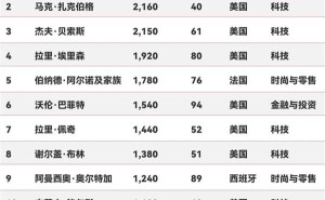 2025福布斯亿万富豪榜揭晓！马斯克3420亿美元登顶，谁紧随其后？