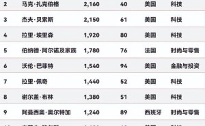 2025福布斯富豪榜揭晓：马斯克蝉联榜首，亿万富豪人数首破3000