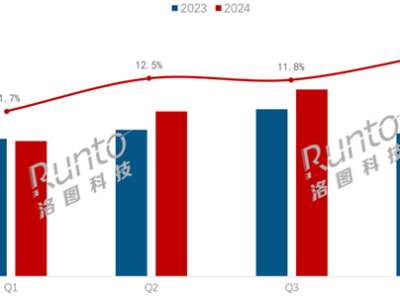 2024年中国电视出口大热！全球销量破1.1亿台，日本市场占比近五分之一