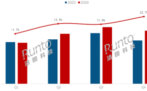 2024年中国电视出口大热！全球销量破1.1亿台，日本市场占比近五分之一