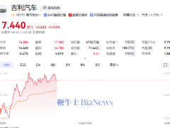 港股汽车板块升温，零跑领涨超一成，新势力交付榜生变