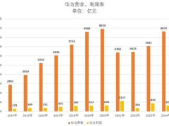 华为财报亮眼，全面崛起！美国打压反成助力？