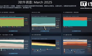 Steam 3月软硬件调查：Win11超越Win10成主流，RTX 3060显卡稳居榜首
