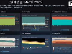 Steam 3月软硬件调查：Win11超越Win10成主流，RTX 3060显卡稳居榜首