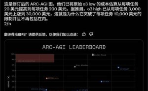 OpenAI o3模型运行成本飙升：从3千美元到3万美元，高昂费用引关注