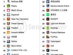 2024全球移动发行商收入TOP50出炉，中国厂商表现抢眼