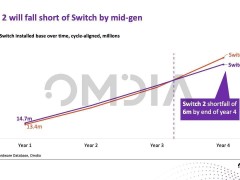 任天堂Switch 2首年销量预计1470万台，超越初代9.7%