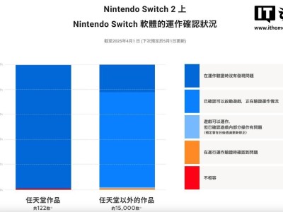 任天堂Switch 2向下兼容力如何？99%第一方游戏可玩，第三方游戏情况如何？