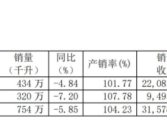 青岛啤酒销量承压如何破局？营收同比降5.3%，布局高端提升利润率，线上销量同比增21%