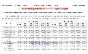 广汽集团3月新能源销量微降，总销量达17万余辆表现如何？