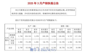 千里科技3月新能源车销量近五千，同比增速超128%