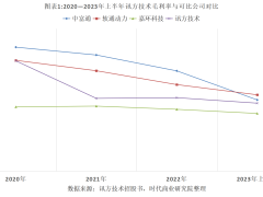 讯方技术IPO受阻：涉软件侵权，利润率超高背后研发费用连降引忧
