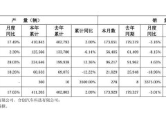 广汽集团3月销量下滑，广本、传祺、埃安表现如何？