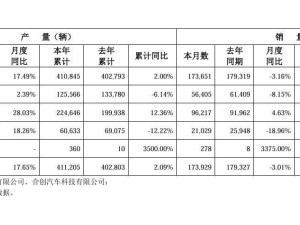 广汽集团3月销量下滑，广本、传祺、埃安表现如何？