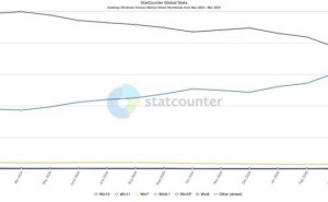 Windows 11势头猛增，Windows 10地位还能保多久？
