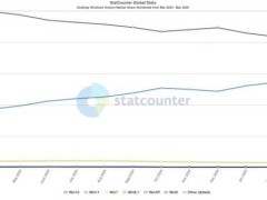 Windows 11势头猛增，Windows 10地位还能保多久？