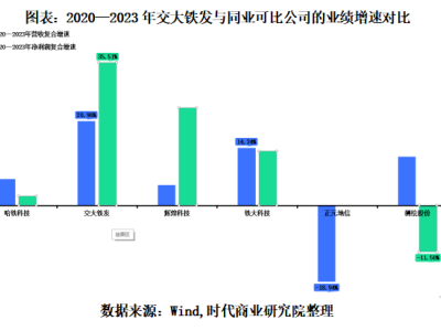 交大铁发IPO：实控人王鹏翔高校在编引关注，业绩高增长背后应收账款超营收