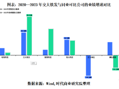 交大铁发IPO：实控人王鹏翔高校在编引关注，业绩高增长背后应收账款超营收