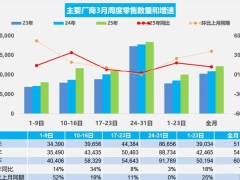 3月全国乘用车零售量大增12%，新能源市场表现抢眼！