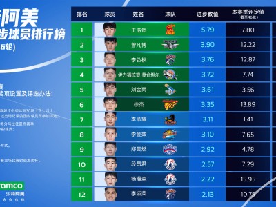 CBA最具进步球员排行：深圳小将力压曾凡博李弘权