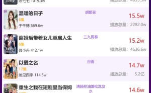 昨日品牌短剧热度排行：《女厨神》蝉联榜首？