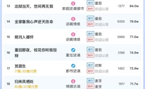 4月5日短剧付费热度揭晓：《苏小姐，你老公掉了》领跑，大盘热度值近六千万
