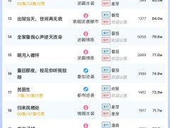 4月5日短剧付费热度揭晓：《苏小姐，你老公掉了》领跑，大盘热度值近六千万