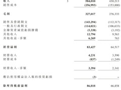 周杰伦效应！巨星传奇2024年营收近6亿，净利增长超两成