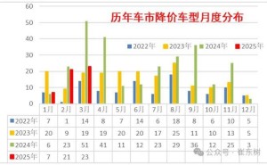 2025年乘用车降价潮持续，3月23款车型降价力度各异