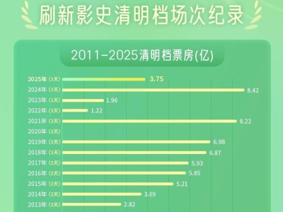 2025清明档电影战报：新片总票房破3亿，《我的世界大电影》领跑！