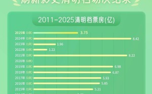 2025清明档电影战报：新片总票房破3亿，《我的世界大电影》领跑！