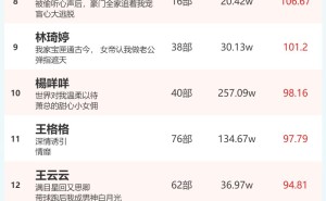 4月6日短剧演员火热榜揭晓：余茵、柯淳领跑男女演员榜单