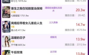 4月6日品牌短剧热度揭晓，《超级奶爸》领跑榜单