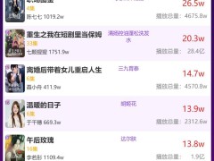 4月6日品牌短剧热度揭晓，《超级奶爸》领跑榜单