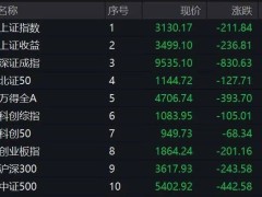 农业种业领涨！A股市场低迷中这一板块逆势放量大涨