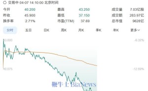 小米集团股价暴跌近两成，总市值跌落万亿港元大关