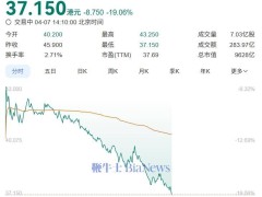 小米集团股价暴跌近两成，总市值跌落万亿港元大关