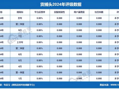 “货捕头”2024电诉宝用户投诉数据出炉：退款问题 恶意罚款占比超61%