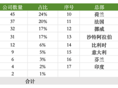 苹果中国供应链：高利润率企业仅三家，利润大都流向何方？
