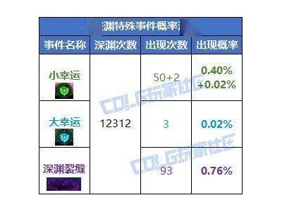 DNF深渊大幸运事件究竟有多稀有？概率揭秘！