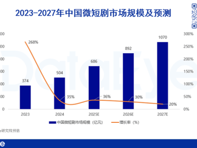 快手内容消费狂飙，短剧小游戏领跑，隐患何在？