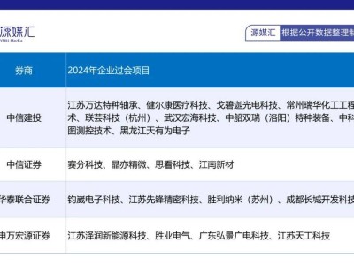 中信证券：投行龙头也难抵行业寒冬，业绩下滑保荐质量引忧