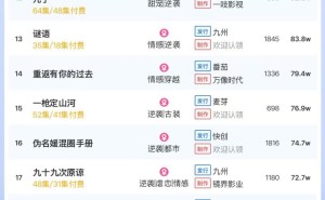 4月7日短剧付费热度揭晓：《为她布局》领跑，大盘热度值达5880万