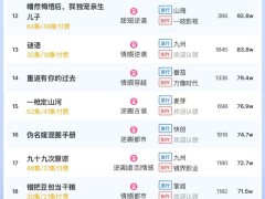 4月7日短剧付费热度揭晓：《为她布局》领跑，大盘热度值达5880万