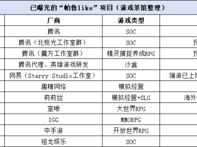 小游戏《曙光重临》领跑“帕鲁like”赛道，大厂为何落后？